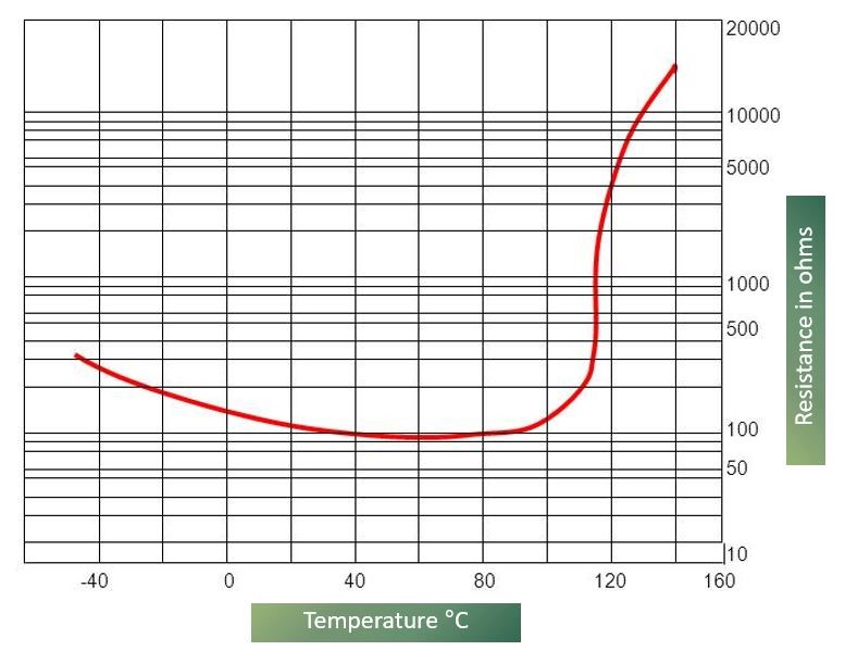 A graph showing resistance against temperature