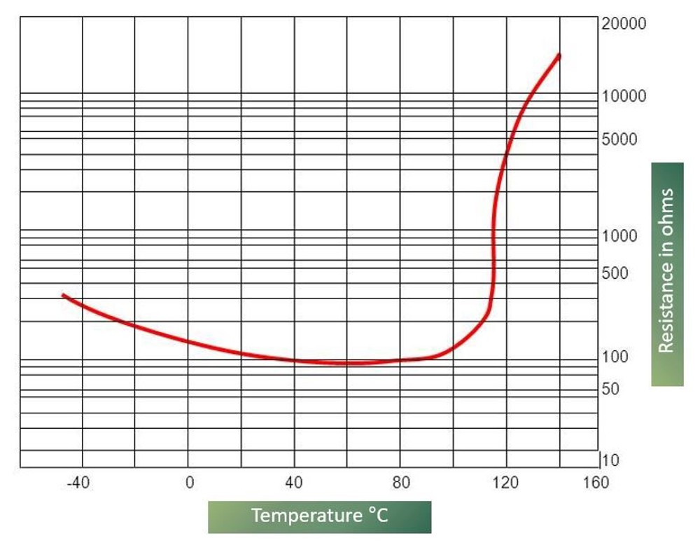 Figure 3: Typical resistance characteristic of a Thermistor