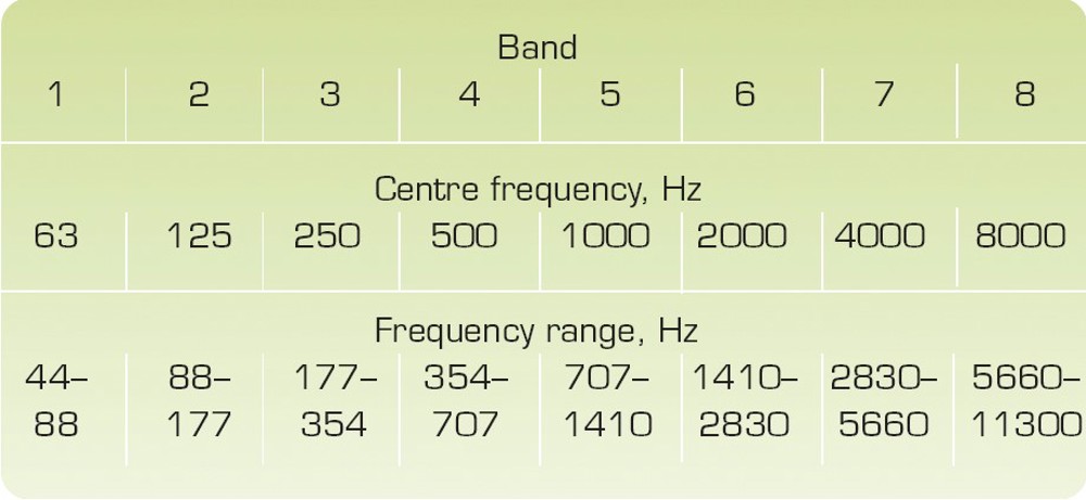 Fig.1 The main octave bands