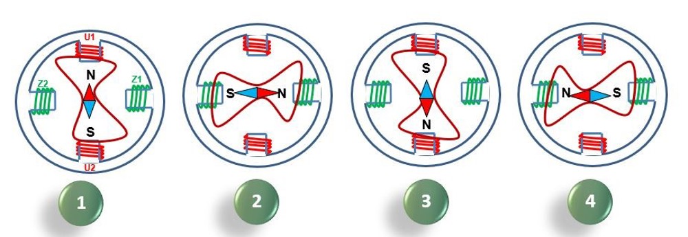 Figure Five: Continuously rotating magnetic field in a single phase AC induction motor, created by an auxiliary winding connected to a capacitor