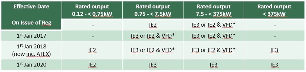 Figure 4: Required efficiency ratings of motors according to EU regulations