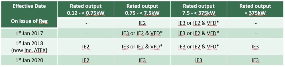 Figure 4: Required efficiency ratings of motors according to EU regulations