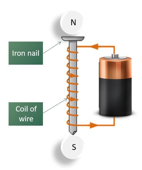 A diagram showing  how electrical current flows from north to south