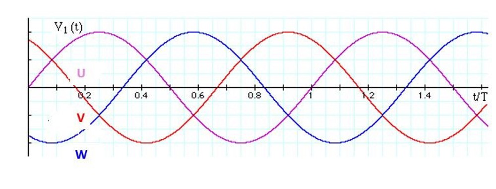 Figure Three: A 3-Phase alternating current waveform