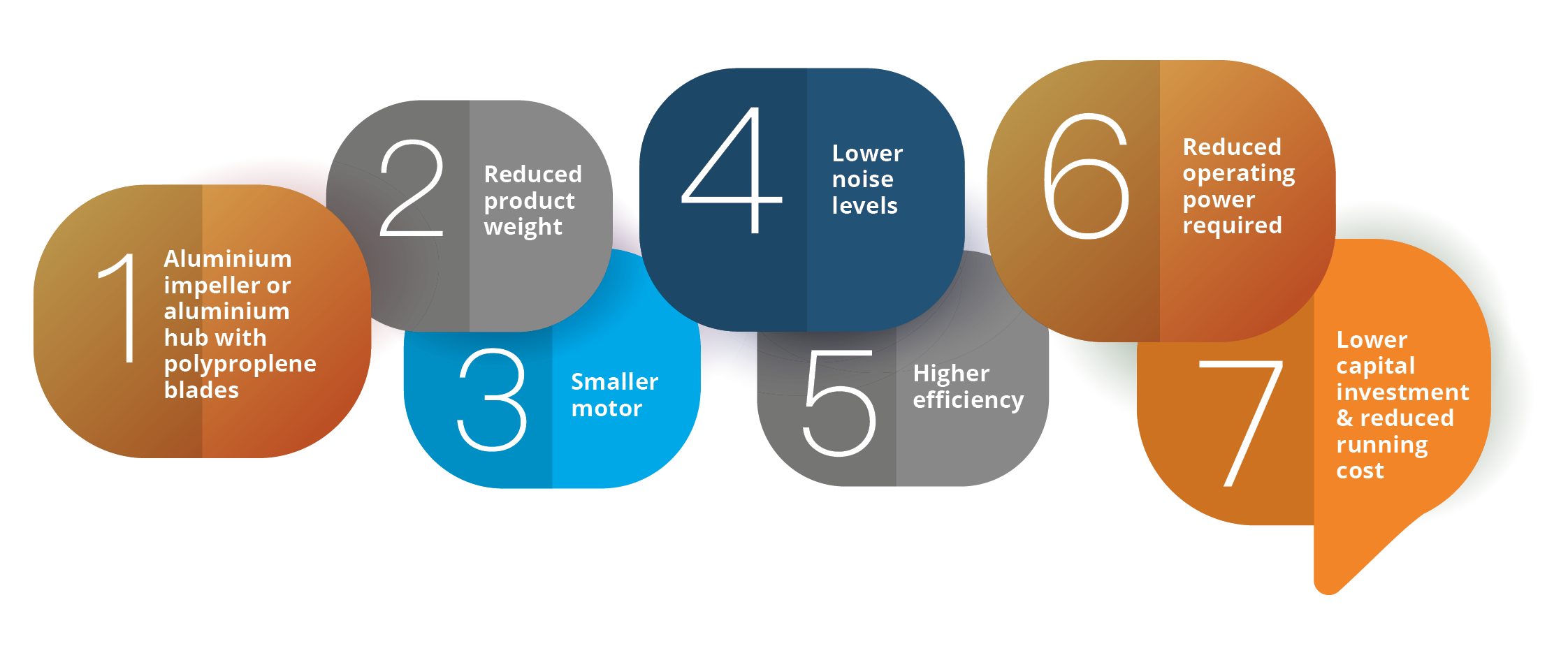 A graphic showing benefits of the Woods cooling fan range