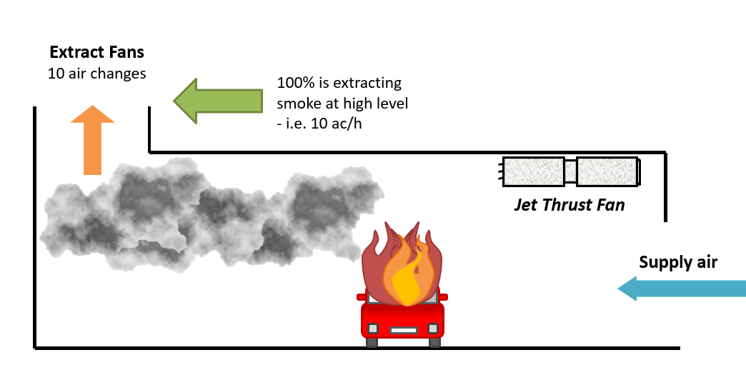 A diagram from the front showing how smoke would be extracted using a jet system and extract fan