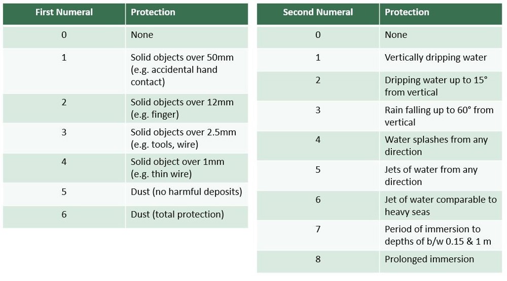 Figure 3: Levels of protection indicated by first and second digits of IP ratings