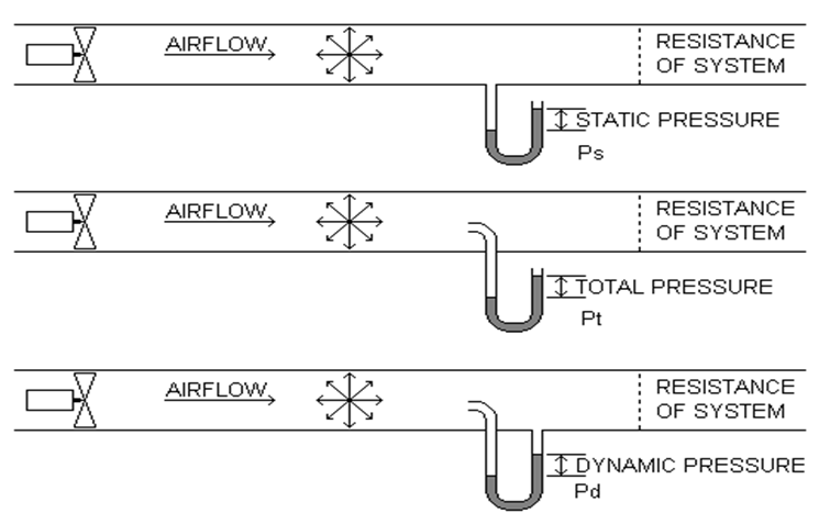 A simple diagram showing the three ways in which static pressure is measured