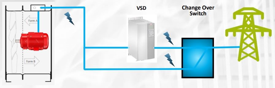 An illustration showing where an inverter sits within the electrical supply to a fan