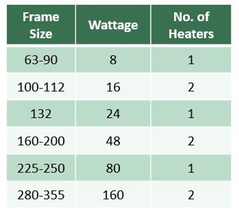 Figure 1: Typical anti-condensation heater power levels for different size motors