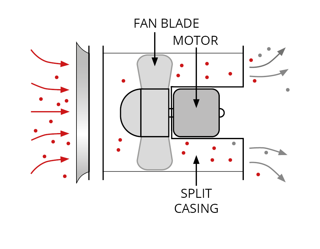 A simple diagram showing how the fan motor is kept out of the airstream in a bifurcated fan