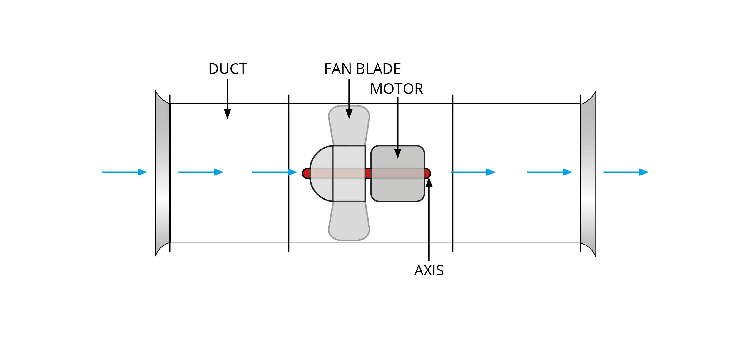 A simple diagram of an axial fan showing air going in one end, through the impellor and out the other end