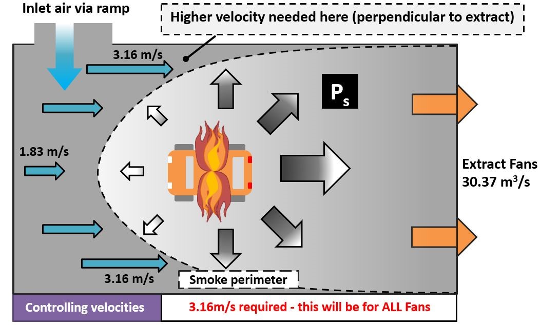 A diagram from above showing how smoke from a fire in a car park would be extracted using a jet system