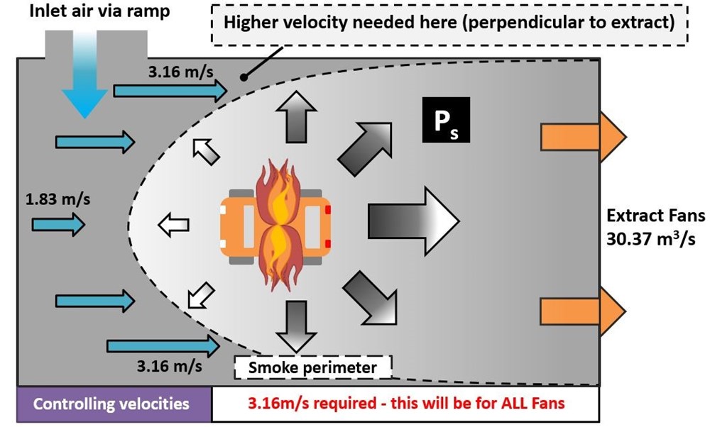 Figure 5: A higher velocity is required across the whole parking garage to ensure smoke control