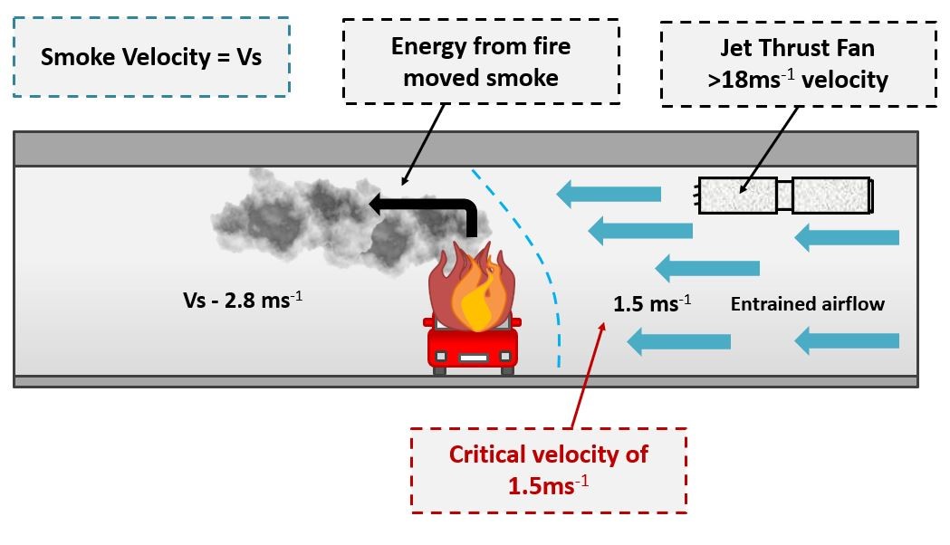 A diagram from the front showing how smoke would be extracted using a jet system