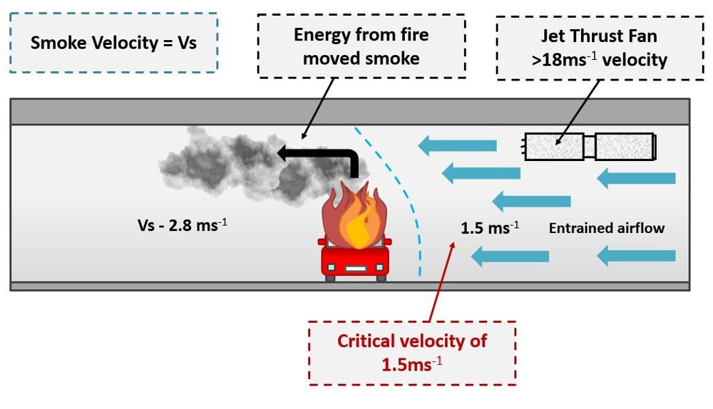 Figure 4: Jet Thrust Fans halt the advancement of smoke in one direction