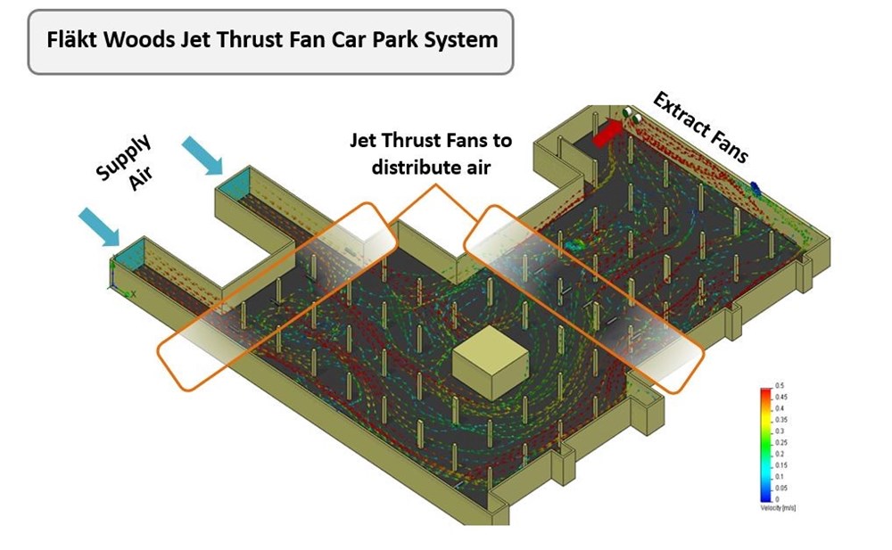 Figure 2: Air flow using Jet Thrust Fans in a typical car park