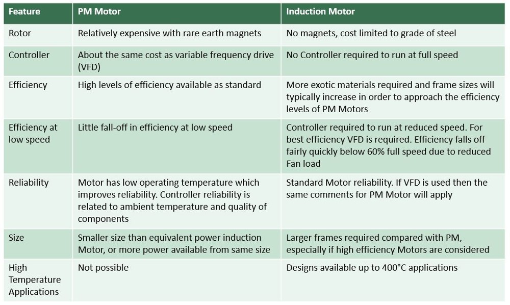 News - Why are permanent magnet motors more efficient?