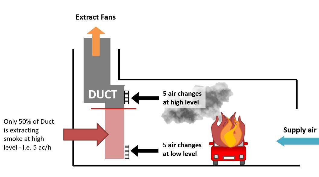 A diagram from the front showing how smoke would be extracted using a duct system