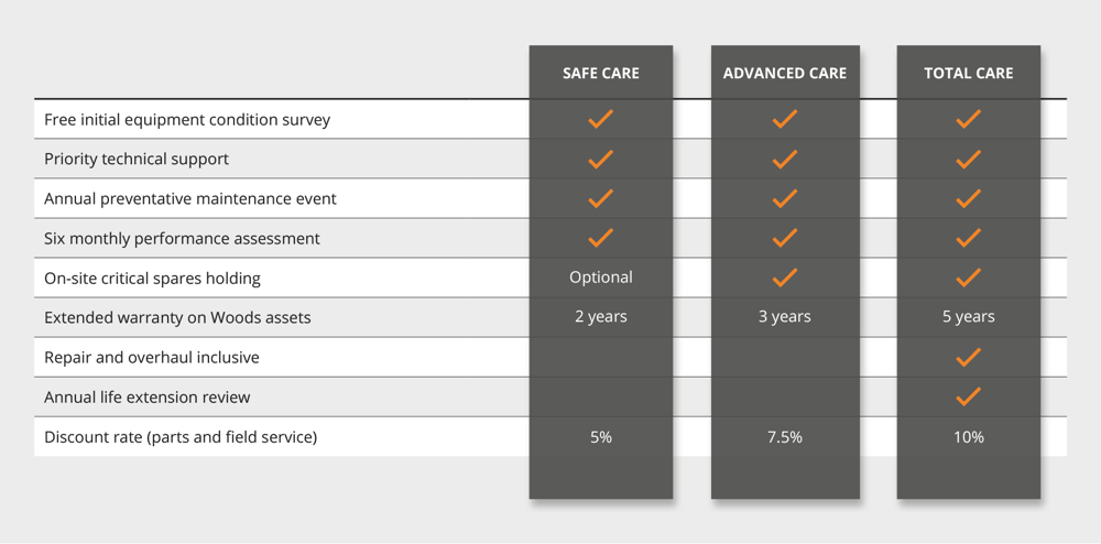 Service Levels