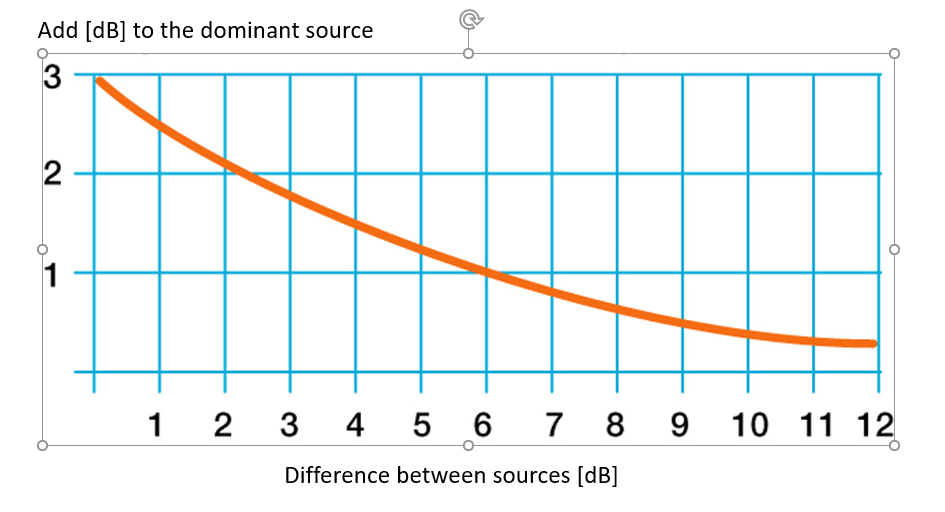 A graph showing the drop in decibels as you move away from the source of the sound