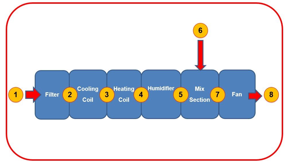 A diagram showing the stages within and AHU