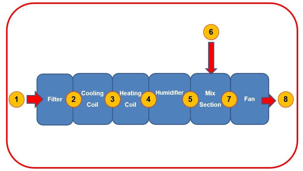 Figure 3: The eight positions of a typical Air Handling Unit
