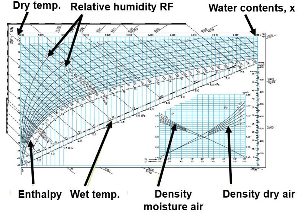 Figure 2: A typical Mollier Chart