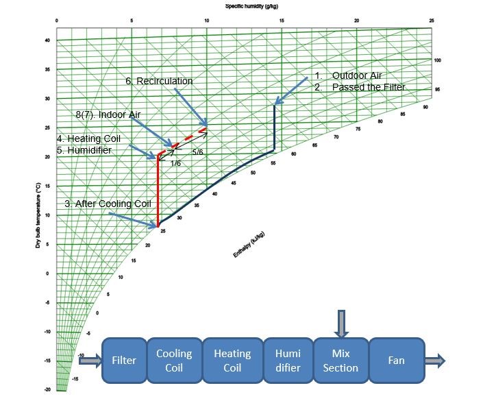 A graph relating the the temperature and humidity of air with the stages in an AHU