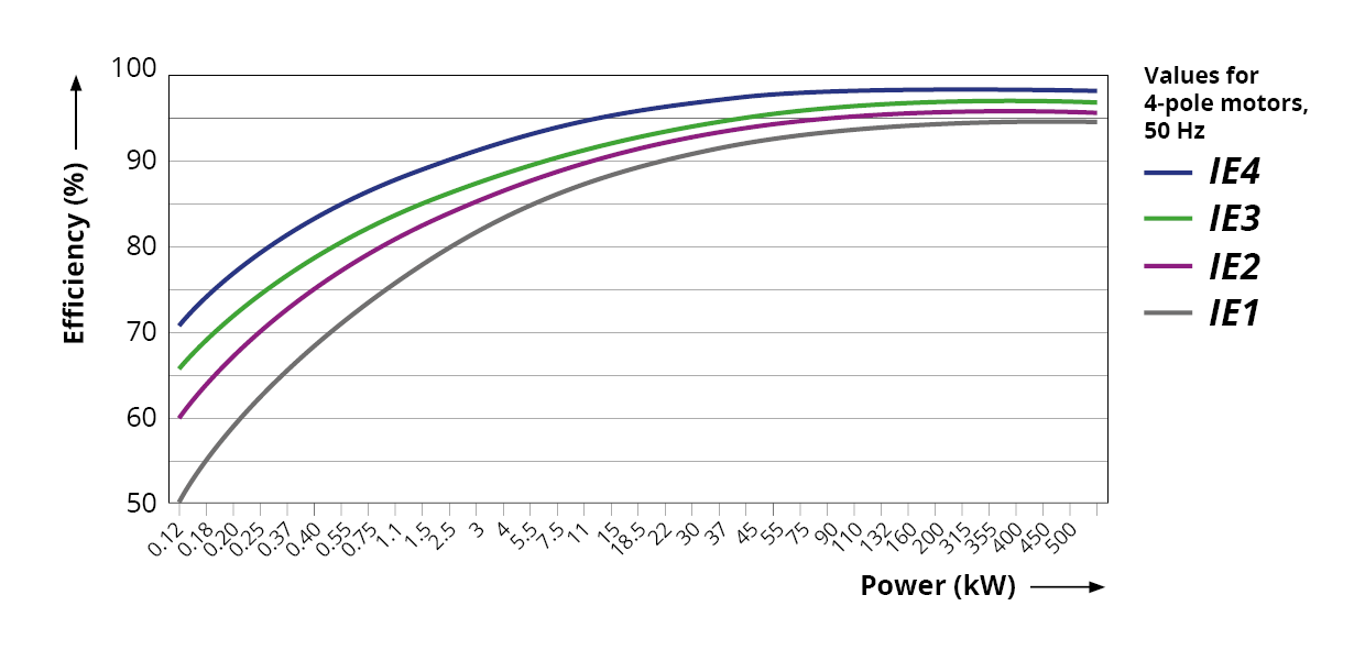 A graph comparing Efficiency and Power for IE1 to IE4 motor rating