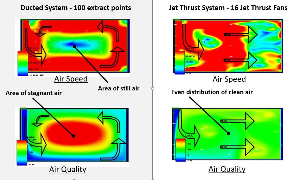 A CFD generated render showing the difference in air flow between a ducted and a jet thrust ventilation system