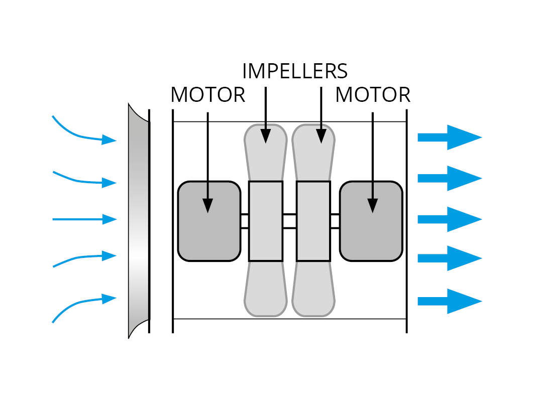 A simple diagram showing the basic construction of a two stage axial flow fan