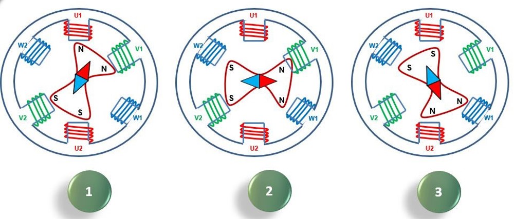 Figure One: The cyclical rotating magnetic field within a 3-phase AC induction motor
