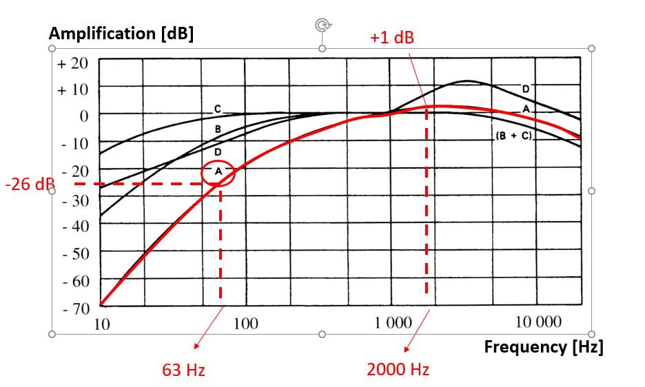 A graph showing Amplification against frequency