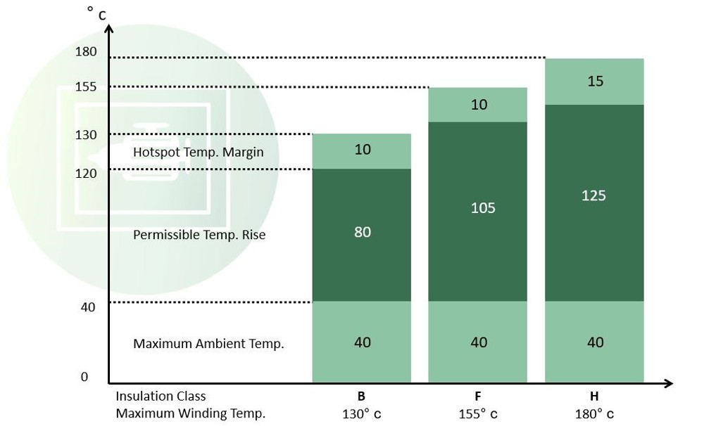 Figure 2: How the temperature limits are calculated for different Insulation Classes