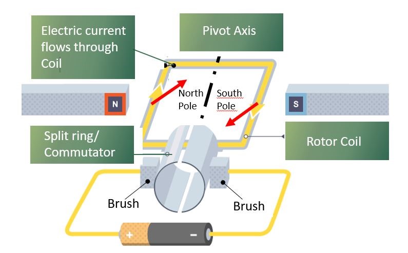 An illustration showing the directing of electric current through a motor