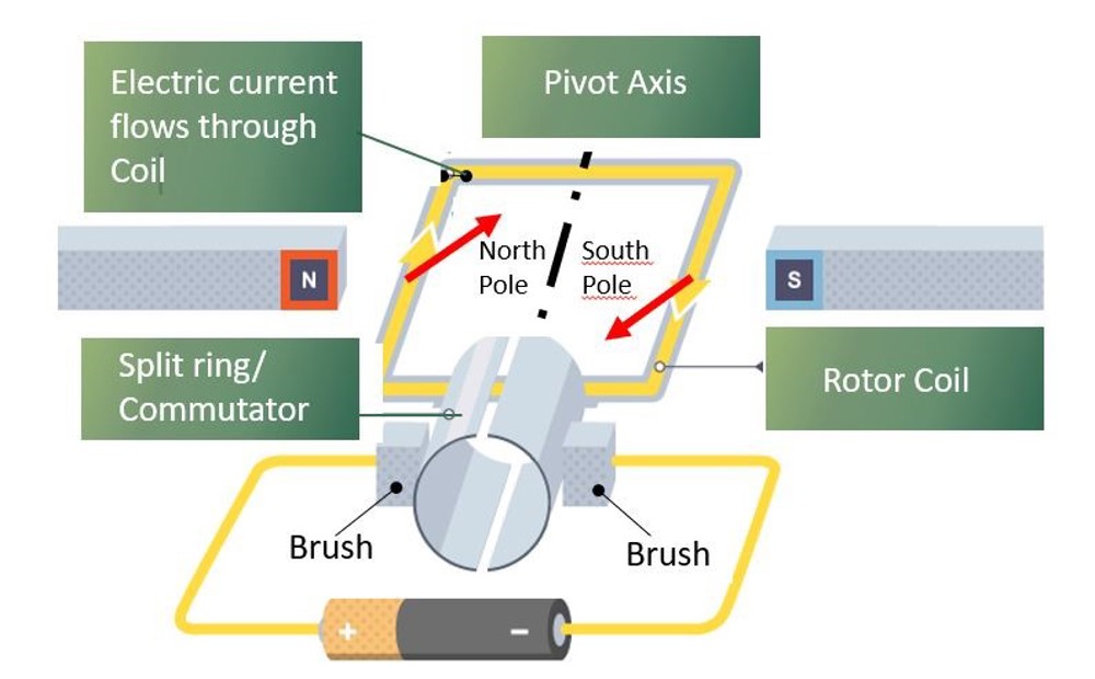 Figure Two: A simple DC motor